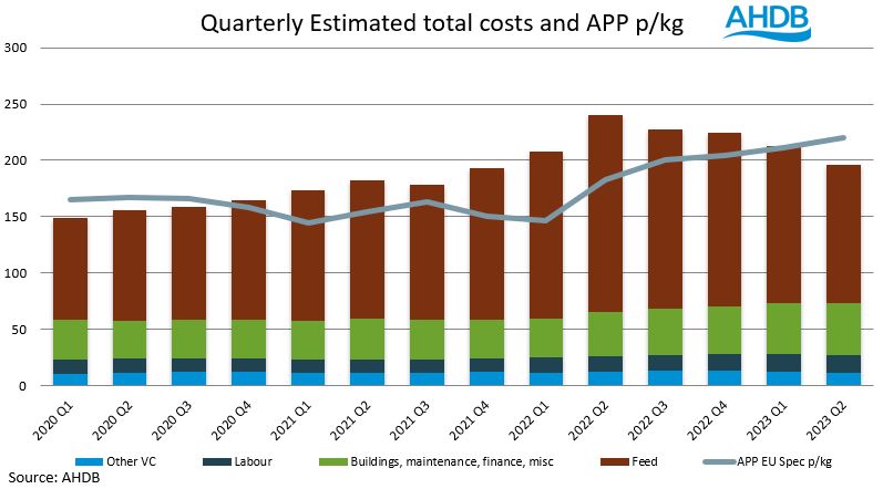 Quarterly estimated COPP with APP graph